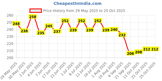 flipkart.com dogtrust Horse Grooming Kit dogtrust Price History Graph from 29 May 2025 to 25 Oct 2025