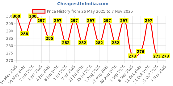 flipkart.com pet guard Horse Grooming Kit pet guard Price History Graph from 26 May 2025 to 4 Nov 2025