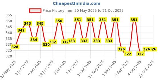 flipkart.com pet guard Horse Grooming Kit pet guard Price History Graph from 30 May 2025 to 20 Oct 2025