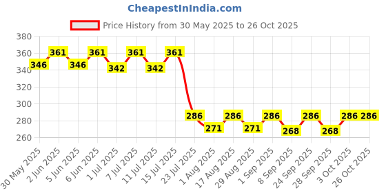 flipkart.com pormono Horse Grooming Kit pormono Price History Graph from 30 May 2025 to 26 Oct 2025