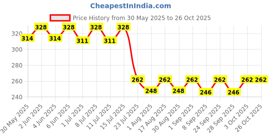 flipkart.com anky Horse Grooming Kit anky Price History Graph from 30 May 2025 to 26 Oct 2025