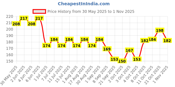 flipkart.com pet guard Horse Grooming Kit pet guard Price History Graph from 30 May 2025 to 1 Nov 2025