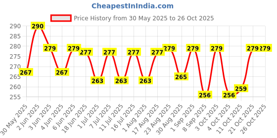 flipkart.com dogtrust Horse Grooming Kit dogtrust Price History Graph from 30 May 2025 to 25 Oct 2025