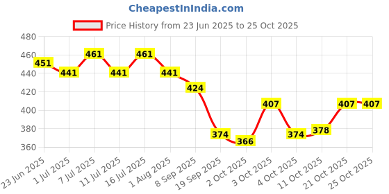 flipkart.com dogtrust Horse Grooming Kit dogtrust Price History Graph from 23 Jun 2025 to 25 Oct 2025