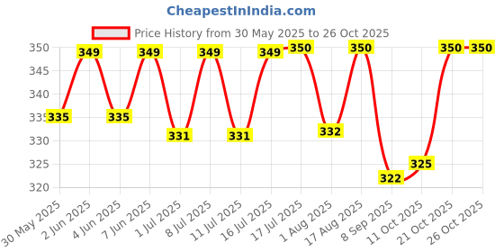 flipkart.com dogtrust Horse Grooming Kit dogtrust Price History Graph from 30 May 2025 to 25 Oct 2025