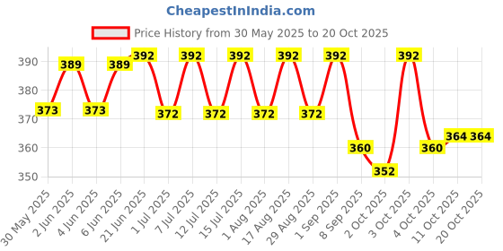 flipkart.com pet guard Horse Grooming Kit pet guard Price History Graph from 30 May 2025 to 20 Oct 2025