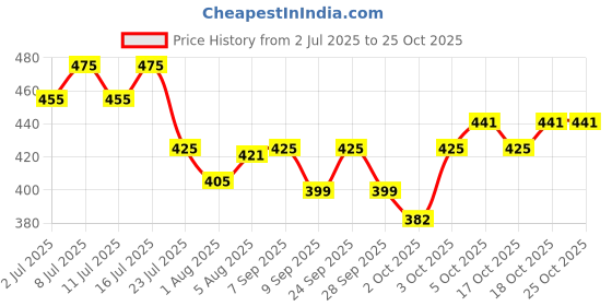 flipkart.com aryamurti Horse Grooming Kit aryamurti Price History Graph from 2 Jul 2025 to 25 Oct 2025