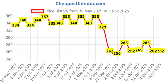 flipkart.com dogtrust Horse Grooming Kit dogtrust Price History Graph from 30 May 2025 to 2 Nov 2025