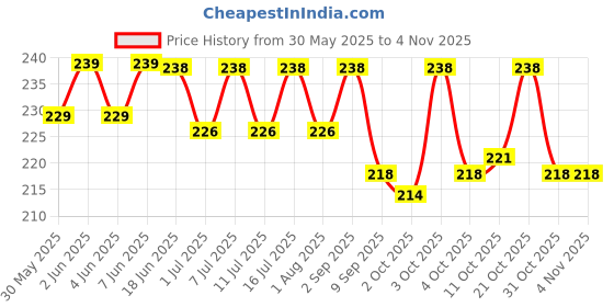 flipkart.com dogtrust Horse Grooming Kit dogtrust Price History Graph from 30 May 2025 to 3 Nov 2025