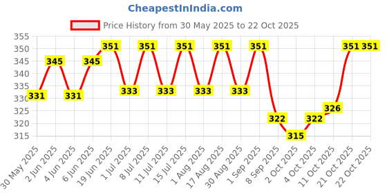flipkart.com pet guard Horse Grooming Kit pet guard Price History Graph from 30 May 2025 to 22 Oct 2025