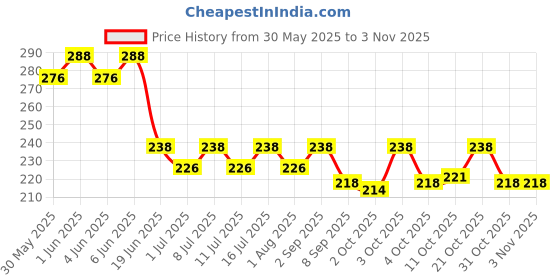 flipkart.com dogtrust Horse Grooming Kit dogtrust Price History Graph from 30 May 2025 to 3 Nov 2025
