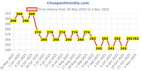 flipkart.com ezliving Horse Grooming Kit ezliving Price History Graph from 30 May 2025 to 2 Nov 2025