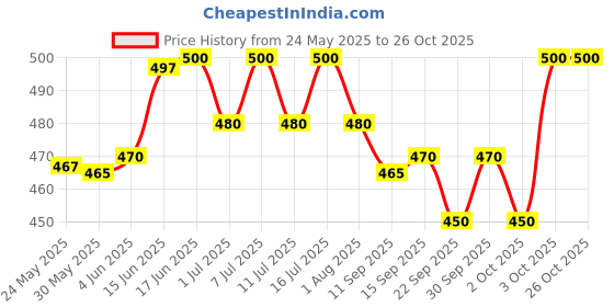 flipkart.com wishbone Horse Grooming Kit wishbone Price History Graph from 24 May 2025 to 26 Oct 2025