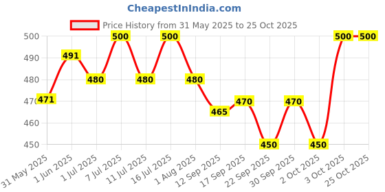 flipkart.com wishbone Horse Grooming Kit wishbone Price History Graph from 31 May 2025 to 25 Oct 2025