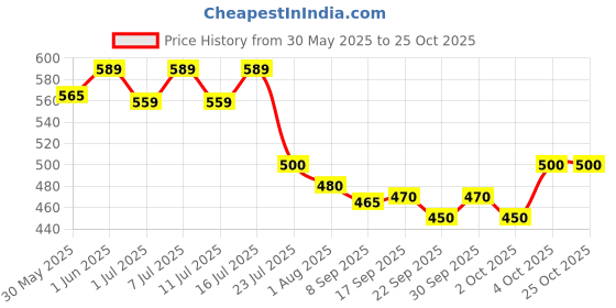 flipkart.com wishbone Horse Grooming Kit wishbone Price History Graph from 30 May 2025 to 25 Oct 2025