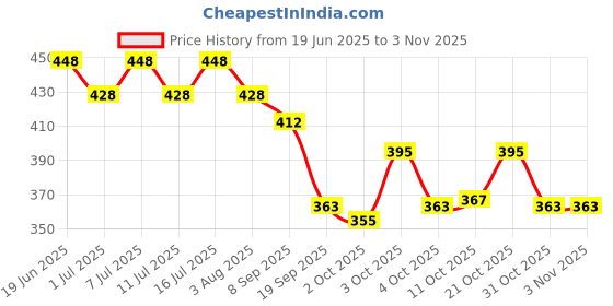 flipkart.com dogtrust Horse Grooming Kit dogtrust Price History Graph from 19 Jun 2025 to 3 Nov 2025