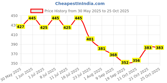 flipkart.com dogtrust Horse Grooming Kit dogtrust Price History Graph from 30 May 2025 to 25 Oct 2025