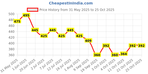 flipkart.com dogtrust Horse Grooming Kit dogtrust Price History Graph from 31 May 2025 to 25 Oct 2025