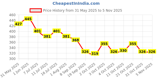flipkart.com dogtrust Horse Grooming Kit dogtrust Price History Graph from 31 May 2025 to 2 Nov 2025