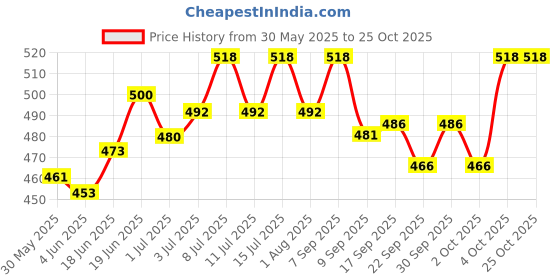 flipkart.com pavityaksh Horse Grooming Kit pavityaksh Price History Graph from 30 May 2025 to 25 Oct 2025