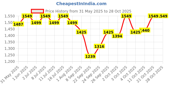 flipkart.com dogtrust Horse Grooming Kit dogtrust Price History Graph from 31 May 2025 to 28 Oct 2025