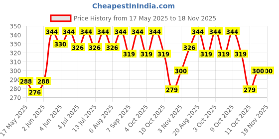 flipkart.com riderworld Horse Grooming Kit riderworld Price History Graph from 17 May 2025 to 17 Nov 2025