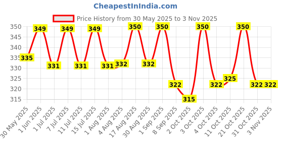 flipkart.com pet guard Horse Grooming Kit pet guard Price History Graph from 30 May 2025 to 2 Nov 2025