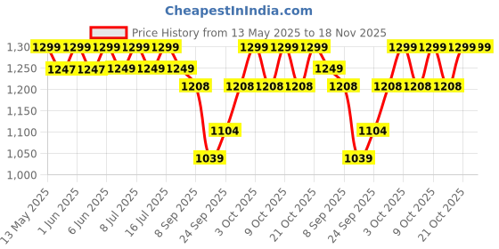 flipkart.com ddnk Horse Grooming Kit ddnk Price History Graph from 13 May 2025 to 17 Nov 2025