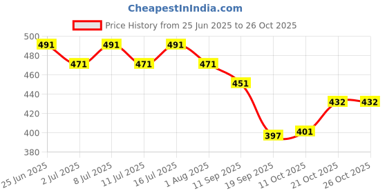 flipkart.com dogtrust Horse Grooming Kit dogtrust Price History Graph from 25 Jun 2025 to 25 Oct 2025
