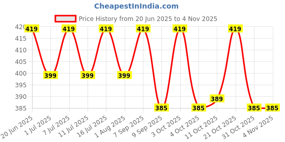 flipkart.com pet guard Horse Grooming Kit pet guard Price History Graph from 20 Jun 2025 to 3 Nov 2025