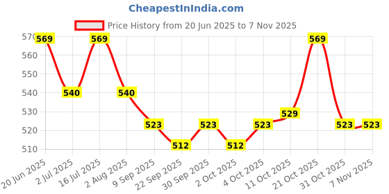 flipkart.com pet guard Horse Grooming Kit pet guard Price History Graph from 20 Jun 2025 to 2 Nov 2025