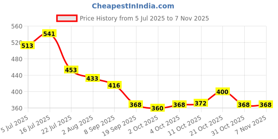 flipkart.com pet guard Horse Grooming Kit pet guard Price History Graph from 5 Jul 2025 to 3 Nov 2025