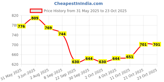 flipkart.com pet guard Horse Grooming Kit pet guard Price History Graph from 31 May 2025 to 21 Oct 2025