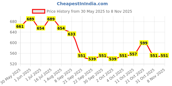 flipkart.com pet guard Horse Grooming Kit pet guard Price History Graph from 30 May 2025 to 3 Nov 2025