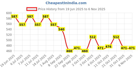 flipkart.com dogtrust Horse Grooming Kit dogtrust Price History Graph from 19 Jun 2025 to 3 Nov 2025