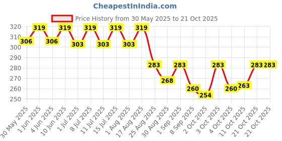 flipkart.com pet guard Horse Grooming Kit pet guard Price History Graph from 30 May 2025 to 21 Oct 2025