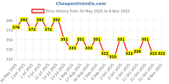 flipkart.com pet guard Horse Grooming Kit pet guard Price History Graph from 30 May 2025 to 3 Nov 2025