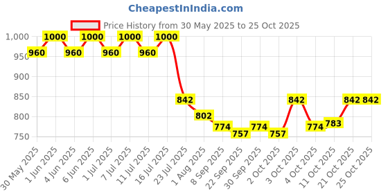 flipkart.com dogtrust Horse Grooming Kit dogtrust Price History Graph from 30 May 2025 to 25 Oct 2025