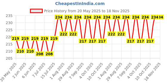 flipkart.com sipzy Horse Grooming Kit sipzy Price History Graph from 20 May 2025 to 18 Nov 2025