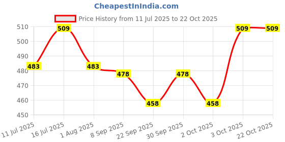 flipkart.com royal enterprise Horse Grooming Kit royal enterprise Price History Graph from 11 Jul 2025 to 22 Oct 2025