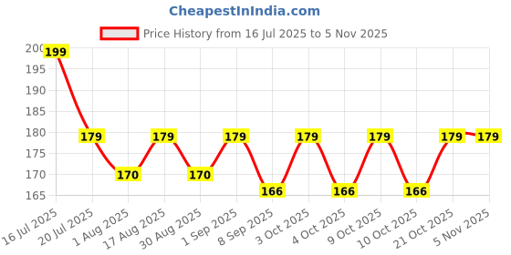 flipkart.com jiyancreation Horse Grooming Kit jiyancreation Price History Graph from 16 Jul 2025 to 2 Nov 2025