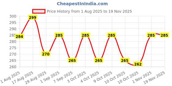 flipkart.com evoza Horse Grooming Kit evoza Price History Graph from 1 Aug 2025 to 18 Nov 2025