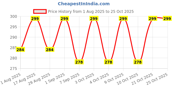 flipkart.com yansi Horse Grooming Kit yansi Price History Graph from 1 Aug 2025 to 25 Oct 2025