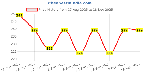 flipkart.com zellusty Horse Grooming Kit zellusty Price History Graph from 17 Aug 2025 to 18 Nov 2025