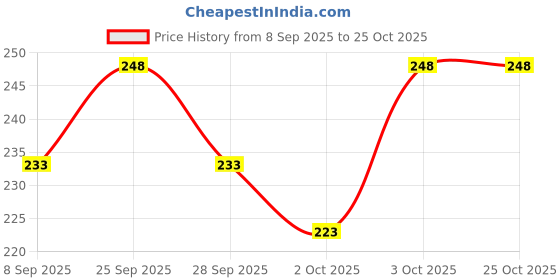 flipkart.com babyshield Horse Grooming Kit babyshield Price History Graph from 8 Sep 2025 to 25 Oct 2025