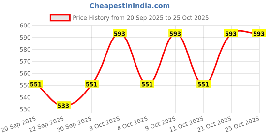 flipkart.com swacch Horse Grooming Kit swacch Price History Graph from 20 Sep 2025 to 25 Oct 2025