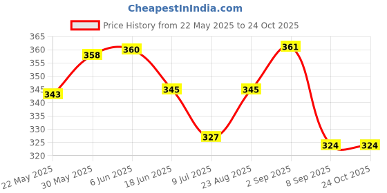 flipkart.com passion pet supply horse halter mohari Yes Neck Cover .10 passion pet supply Price History Graph from 22 May 2025 to 24 Oct 2025