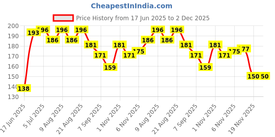 flipkart.com blessing pet product Horse Lead blessing pet product Price History Graph from 17 Jun 2025 to 2 Dec 2025