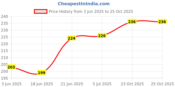 flipkart.com riderworld Horse Lead riderworld Price History Graph from 3 Jun 2025 to 25 Oct 2025