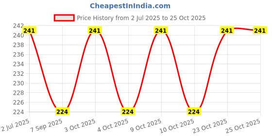 flipkart.com riderworld Horse Lead riderworld Price History Graph from 2 Jul 2025 to 25 Oct 2025